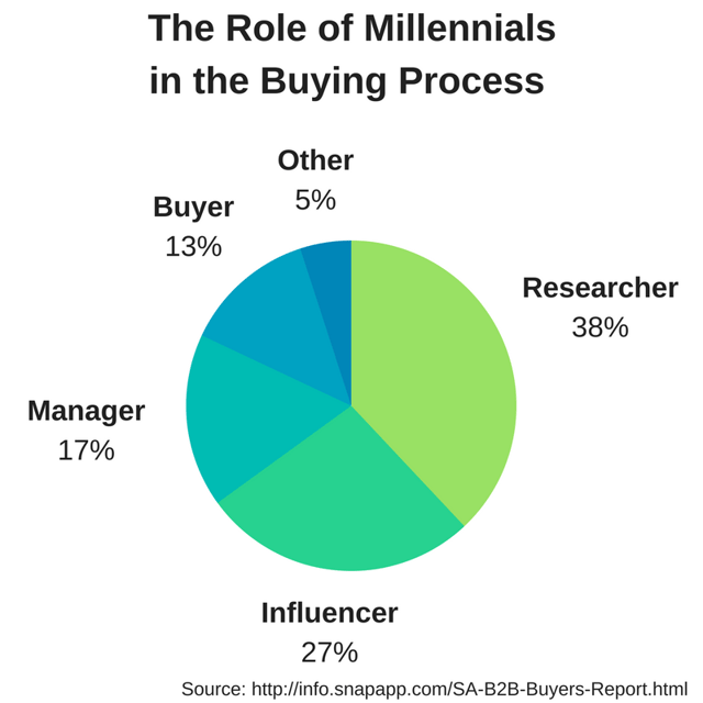 content development for the millennial marketplace - the role of millennials in the buying process graphic
