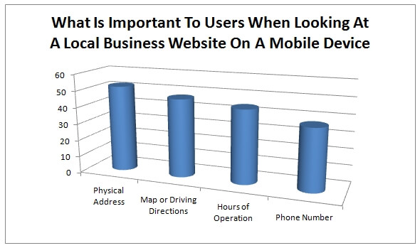 A graph that illustrates what is most important to users when looking at a local business website on a mobile device with physical address shown as the most important
