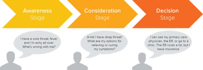 Diagram of the Buyer’s Journey stages from HubSpot