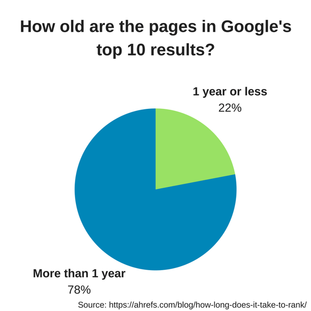 Content development ROI. How old are the pages in Google' top ten results?