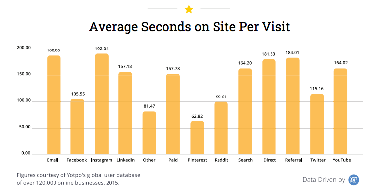 Yellow bar graph showing average seconds on site per visit