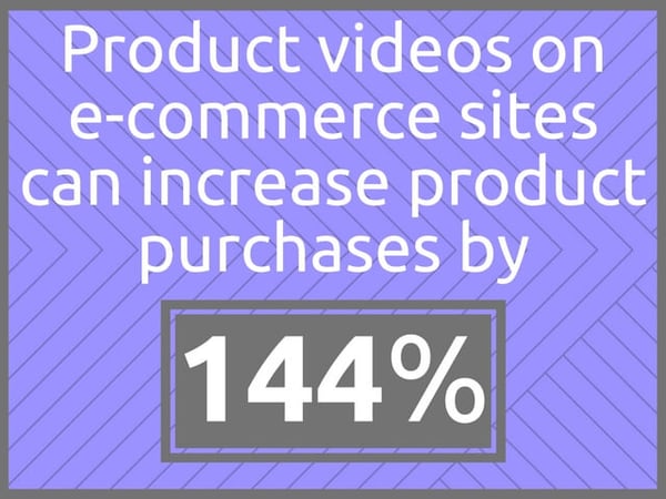 144% graphic statistic about product videos and increased purchases