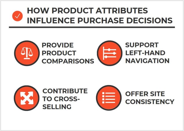 Graphic depicting how product attributes influence purchase decisions