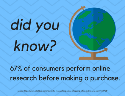 Graphic displaying a globe and reading, did you know? Sixty-seven percent of consumers perform online research before making a purchase