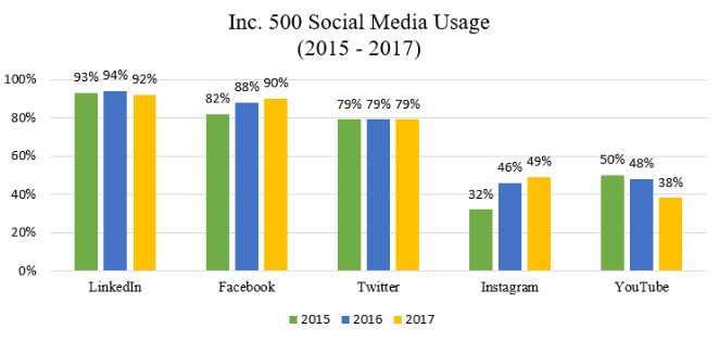 Chart showing Inc. 500 social media usage between 2015 and 2017 for LinkedIn, Facebook, Twitter, Instagram and YouTube