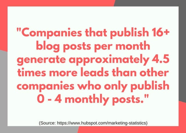Graphic that reads, Companies that publish 16+ blog posts per month generate approximately 4.5 times more leads than other companies who only publish 0 - 4 monthly posts