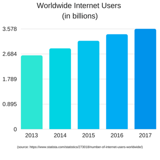 Graphic depicting a bar graph of Internet users rising from 2013 to 2017 to show the importance of SEO optimization when you buy an article