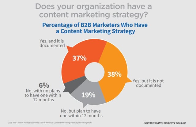 Graph illustrating the percentage of B2B marketers who use a content marketing strategy
