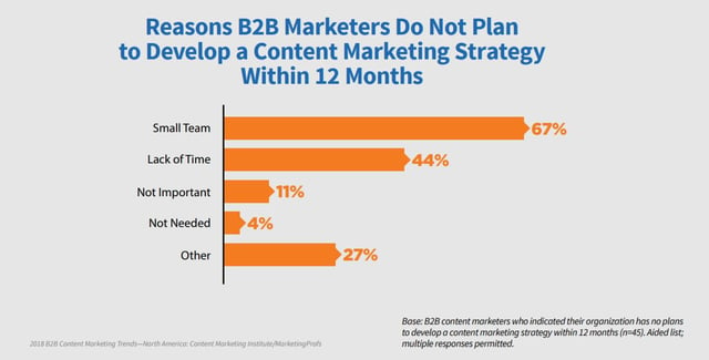 Graph illustrating reasons why B2B marketers don't plan to develop content marketing strategies