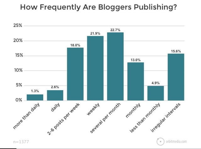 Graph charting how frequently bloggers publish content