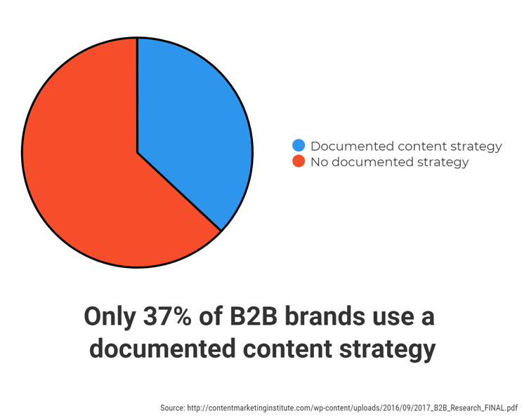 don't buy articles, buy content development graph showing only 37% of B2B brands use a documented content strategy