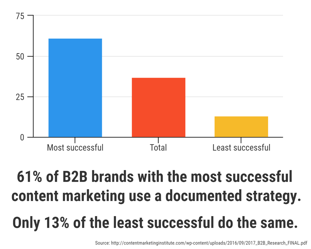 don't buy articles, buy content development graph showing 61% of B2B brands with successful content marketing campaigns use a documented strategy