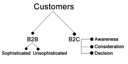 Image showing breakdown of buyer persona attributes